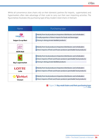 EVBN The Retail Channels in Vietnam 38
Whilst all convenience store chains rely on their domestic partners for imports, supermarkets and
hypermarkets often take advantage of their scale to carry out their own importing activities. The
figure below illustrates the purchasing type of key modern retail chains in Vietnam:
Name Purchasing type
Saigon Co-op Mart
Mainly from local producers/importers/distributors and wholesalers
Small proportion of direct imports for foods and beverages
Strong in doing private labelled products
AEON Mall
Mainly from local producers/importers/distributors and wholesalers
Direct imports of fresh and frozen products (perishable food products)
Big C supermarket
Mainly from local producers/importers/distributors and wholesalers
Direct imports of fresh and frozen products (perishable food products)
Strong in doing private labelled products
Lotte
Mainly from local producers/importers/distributors and wholesalers
Direct imports of fresh and frozen products (perishable food products)
Vinmart
Mainly from local producers/importers/distributors and wholesalers
Direct imports of fresh and frozen products (perishable food products)
Figure 29: Key retail chains and their purchasing type
Source: USDA
 