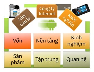 Công ty
Internet
Vốn Nền tảng
Kinh
nghiệm
Sản
phẩm
Tập trung Quan hệ
TMĐT Việt 201212
 