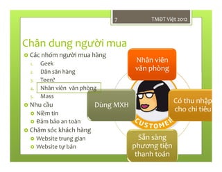 Chân dung người mua
Nhân viên
văn phòng
Có thu nhập
cho chi tiêu
Sẵn sàng
phương tiện
thanh toán
Dùng MXH
Các nhóm người mua hàng
1. Geek
2. Dân săn hàng
3. Teen?
4. Nhân viên văn phòng
5. Mass
Nhu cầu
Niềm tin
Đảm bảo an toàn
Chăm sóc khách hàng
Website trung gian
Website tự bán
TMĐT Việt 20127
 
