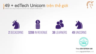 49 + edTech Unicorn trên thế giới
EdTech 2021 tăng trưởng hơn Unicorn mới (thế giới có 800 kỳ lân)
www.nguyentrihien.com
Theo GSV EDTECH 150
 