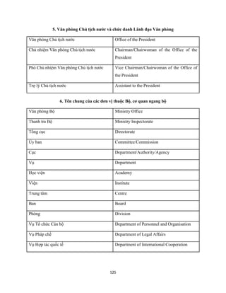 125
5. Văn phòng Chủ tịch nước và chức danh Lãnh đạo Văn phòng
Văn phòng Chủ tịch nước Office of the President
Chủ nhiệm Văn phòng Chủ tịch nước Chairman/Chairwoman of the Office of the
President
Phó Chủ nhiệm Văn phòng Chủ tịch nước Vice Chairman/Chairwoman of the Office of
the President
Trợ lý Chủ tịch nước Assistant to the President
6. Tên chung của các đơn vị thuộc Bộ, cơ quan ngang bộ
Văn phòng Bộ Ministry Office
Thanh tra Bộ Ministry Inspectorate
Tổng cục Directorate
Ủy ban Committee/Commission
Cục Department/Authority/Agency
Vụ Department
Học viện Academy
Viện Institute
Trung tâm Centre
Ban Board
Phòng Division
Vụ Tổ chức Cán bộ Department of Personnel and Organisation
Vụ Pháp chế Department of Legal Affairs
Vụ Hợp tác quốc tế Department of International Cooperation
 
