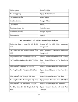 127
Trưởng phòng Head of Division
Phó trưởng phòng Deputy Head of Division
Chuyên viên cao cấp Senior Official
Chuyên viên chính Principal Official
Chuyên viên Official
Thanh tra viên cao cấp Senior Inspector
Thanh tra viên chính Principal Inspector
Thanh tra viên Inspector
8. Chức danh của Lãnh đạo các Cơ quan thuộc Chính phủ
Trưởng ban Quản lý Lăng Chủ tịch Hồ Chí
Minh
Director of Ho Chi Minh Mausoleum
Management
Phó Trưởng ban Quản lý Lăng Chủ tịch Hồ Chí
Minh
Deputy Director of Ho Chi Minh Mausoleum
Management
Tổng Giám đốc Bảo hiểm xã hội Việt Nam General Director of Viet Nam Social Security
Phó Tổng Giám đốc Bảo hiểm xã hội Việt Nam Deputy General Director of Viet Nam Social
Security
Tổng Giám đốc Thông tấn xã Việt Nam General Director of Viet Nam News Agency
Phó Tổng Giám đốc Thông tấn xã Việt Nam Deputy General Director of Viet Nam News
Agency
Tổng Giám đốc Đài Tiếng nói Việt Nam General Director of Voice of Viet Nam
Phó Tổng Giám đốc Đài Tiếng nói Việt Nam Deputy General Director of Voice of Viet Nam
Tổng Giám đốc Đài Truyền hình Việt Nam General Director of Viet Nam Television
Phó Tổng Giám đốc Đài Truyền hình Việt
Nam
Deputy General Director of Viet Nam
Television
 