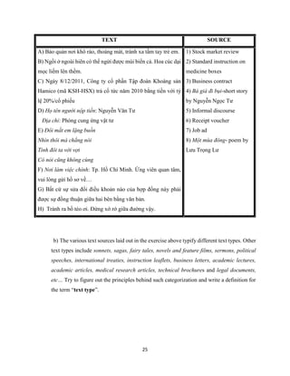 25
TEXT SOURCE
A) Bảo quản nơi khô ráo, thoáng mát, tránh xa tầm tay trẻ em.
B) Ngồi ở ngoài hiên có thể ngửi được mùi biển cả. Hoa cúc dại
mọc liếm lên thềm.
C) Ngày 8/12/2011, Công ty cổ phần Tập đoàn Khoáng sản
Hamico (mã KSH-HSX) trả cổ tức năm 2010 bằng tiền với tỷ
lệ 20%/cổ phiếu
D) Họ tên người nộp tiền: Nguyễn Văn Tư
Địa chỉ: Phòng cung ứng vật tư
E) Đôi mắt em lặng buồn
Nhìn thôi mà chẳng nói
Tình đôi ta vời vợi
Có nói cũng không cùng
F) Nơi làm việc chính: Tp. Hồ Chí Minh. Ứng viên quan tâm,
vui lòng gửi hồ sơ về…
G) Bất cứ sự sửa đổi điều khoản nào của hợp đồng này phải
được sự đồng thuận giữa hai bên bằng văn bản.
H) Tránh ra bồ tèo ơi. Đứng xớ rớ giữa đường vậy.
1) Stock market review
2) Standard instruction on
medicine boxes
3) Business contract
4) Bà già đi bụi-short story
by Nguyễn Ngọc Tư
5) Informal discourse
6) Receipt voucher
7) Job ad
8) Một mùa đông- poem by
Lưu Trọng Lư
b) The various text sources laid out in the exercise above typify different text types. Other
text types include sonnets, sagas, fairy tales, novels and feature films, sermons, political
speeches, international treaties, instruction leaflets, business letters, academic lectures,
academic articles, medical research articles, technical brochures and legal documents,
etc… Try to figure out the principles behind such categorization and write a definition for
the term “text type”.
 