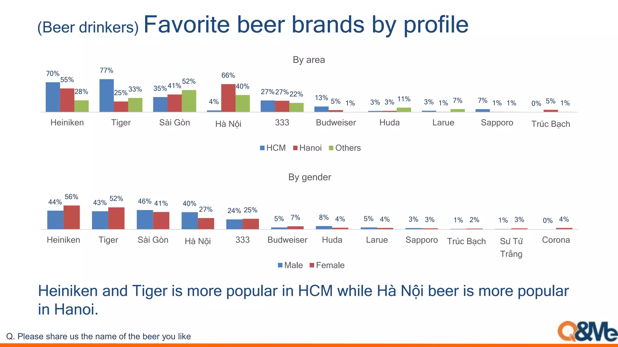 (Beer drinkers) Favorite beer brands by profile
Heiniken and Tiger is more popular in HCM while Hà Nội beer is more popular
in Hanoi.
Q. Please share us the name of the beer you like
70% 77%
35%
4%
27%
13%
3% 3% 7% 0%
55%
25%
41%
66%
27%
5% 3% 1% 1% 5%
28% 33%
52%
40%
22%
1%
11% 7% 1% 1%
Heiniken Tiger Sài Gòn Hà Nội 333 Budweiser Huda Larue Sapporo Trúc Bạch
By area
HCM Hanoi Others
44% 43% 46% 40%
24%
5% 8% 5% 3% 1% 1% 0%
56% 52%
41%
27% 25%
7% 4% 4% 3% 2% 3% 4%
Heiniken Tiger Sài Gòn Hà Nội 333 Budweiser Huda Larue Sapporo Trúc Bạch Sư Tử
Trắng
Corona
By gender
Male Female
 