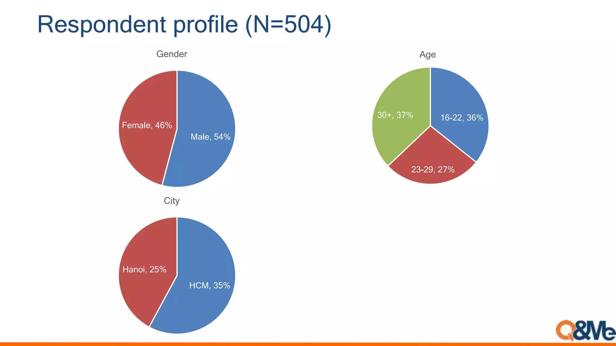 Respondent profile (N=504)
Male, 54%
Female, 46%
Gender
16-22, 36%
23-29, 27%
30+, 37%
Age
HCM, 35%
Hanoi, 25%
City
 