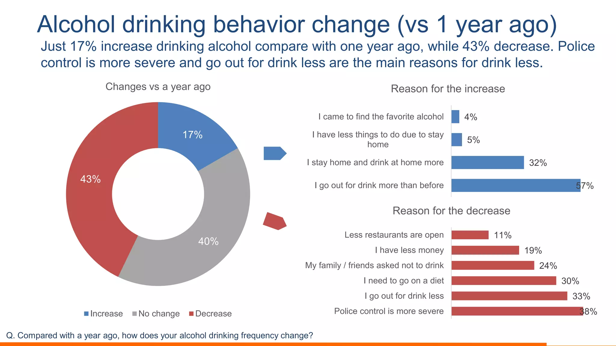 Alcohol drinking behavior change (vs 1 year ago)
Just 17% increase drinking alcohol compare with one year ago, while 43% decrease. Police
control is more severe and go out for drink less are the main reasons for drink less.
17%
40%
43%
Increase No change Decrease
Changes vs a year ago
Q. Compared with a year ago, how does your alcohol drinking frequency change?
57%
32%
5%
4%
I go out for drink more than before
I stay home and drink at home more
I have less things to do due to stay
home
I came to find the favorite alcohol
Reason for the increase
38%
33%
30%
24%
19%
11%
Police control is more severe
I go out for drink less
I need to go on a diet
My family / friends asked not to drink
I have less money
Less restaurants are open
Reason for the decrease
 