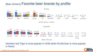 (Beer drinkers) Favorite beer brands by profile
Heiniken and Tiger is more popular in HCM while Hà Nội beer is more popular
in Hanoi.
Q. Please share us the name of the beer you like
70% 77%
35%
4%
27%
13%
3% 3% 7% 0%
55%
25%
41%
66%
27%
5% 3% 1% 1% 5%
28% 33%
52%
40%
22%
1%
11% 7% 1% 1%
Heiniken Tiger Sài Gòn Hà Nội 333 Budweiser Huda Larue Sapporo Trúc Bạch
By area
HCM Hanoi Others
44% 43% 46% 40%
24%
5% 8% 5% 3% 1% 1% 0%
56% 52%
41%
27% 25%
7% 4% 4% 3% 2% 3% 4%
Heiniken Tiger Sài Gòn Hà Nội 333 Budweiser Huda Larue Sapporo Trúc Bạch Sư Tử
Trắng
Corona
By gender
Male Female
 