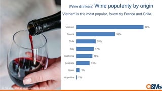 (Wine drinkers) Wine popularity by origin
1%
3%
13%
16%
17%
20%
39%
68%
Argentina
Spain
Australia
California
Italy
Chile
France
Vietnam
Vietnam is the most popular, follow by France and Chile.
Q. For wine, what wines do you like to drink?
 
