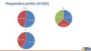 Respondent profile (N=504)
Male, 54%
Female, 46%
Gender
16-22, 36%
23-29, 27%
30+, 37%
Age
HCM, 35%
Hanoi, 25%
City
 