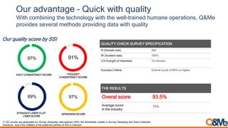Our advantage – Quick with quality
With combining the technology with the well-trained humane operations, Q&Me
provides several methods providing data with quality
Our quality score by SSI
FACT CONSISTENCY SCORE
97%
THOUGHT
CONSISTENCY SCORE
91%
STRAIGHT-LINER/ FLAT-
LINER SCORE
89%
SPEEDERS SCORE
97%
QUALITY CHECK SURVEY SPECIFICATION
N (Sample size) 300
IR (Incident rate) 100%
LOI (Lenght of Interview) 10 minutes
Success Criteria Overral score of 80% or higher
THE RESULTS
Overal score 93.5%
Average score
in the industry
73%
(*) QC scores are generated by Survey Sampling International (SSI), the Worldwide Leader in Survey Sampling and Data Collection
Solutions. Asia Plus (Q&Me) is the preferred partner of SSI in Vietnam.
 