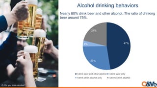 Alcohol drinking behaviors
Nearly 80% drink beer and other alcohol. The ratio of drinking
beer around 75%.
Q. Do you drink alcohol?
47%
27%
4%
21%
I drink beer and other alcohol I drink beer only
I drink other alcohol only I do not drink alcohol
 