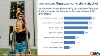 (non-drinkers) Reasons not to drink alcohol
8%
17%
18%
32%
37%
37%
43%
I do not have money to spend
As I need to drive
My family told me not to drink
I get drunk too easily
I do not like the taste
I do not like the feeling of drunk
As I have health issues when i drink
Having health issues when drinking, do not like the feeling of
drunk and do not like the taste as the main reasons not to
drink alcohol.
Q. What are the reasons that you do not drink alcohol?
 