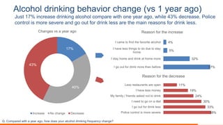 Alcohol drinking behavior change (vs 1 year ago)
Just 17% increase drinking alcohol compare with one year ago, while 43% decrease. Police
control is more severe and go out for drink less are the main reasons for drink less.
17%
40%
43%
Increase No change Decrease
Changes vs a year ago
Q. Compared with a year ago, how does your alcohol drinking frequency change?
57%
32%
5%
4%
I go out for drink more than before
I stay home and drink at home more
I have less things to do due to stay
home
I came to find the favorite alcohol
Reason for the increase
38%
33%
30%
24%
19%
11%
Police control is more severe
I go out for drink less
I need to go on a diet
My family / friends asked not to drink
I have less money
Less restaurants are open
Reason for the decrease
 