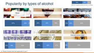 Popularity by types of alcohol
Q. Please choose what are applicable to you?
Beer
67% 30% 3%
Wine
Vietnamese rice wine
Vietnamese vokka Vietnam snake wine
55% 25% 20%
Drink it regularly Have drunken it Others
Whiskey
28% 42% 29% 13% 22% 65%
14% 29% 58% 31% 42% 27% 3%
8% 89%
 