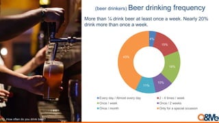 (beer drinkers) Beer drinking frequency
4%
15%
18%
10%
11%
43%
Every day / Almost every day 2 - 4 times / week
Once / week Once / 2 weeks
Once / month Only for a special occasion
More than ¼ drink beer at least once a week. Nearly 20%
drink more than once a week.
Q. How often do you drink beer?
 