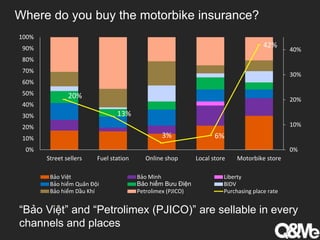 Where do you buy the motorbike insurance?
“Bảo Việt” and “Petrolimex (PJICO)” are sellable in every
channels and places
20%
13%
3% 6%
42%
0%
10%
20%
30%
40%
0%
10%
20%
30%
40%
50%
60%
70%
80%
90%
100%
Street sellers Fuel station Online shop Local store Motorbike store
Bảo Việt Bảo Minh Liberty
Bảo hiểm Quân Đội Bảo hiểm Bưu Điện BIDV
Bảo hiểm Dầu Khí Petrolimex (PJICO) Purchasing place rate
 