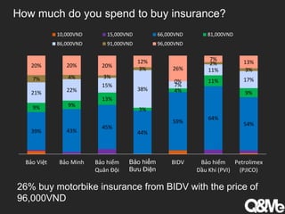 How much do you spend to buy insurance?
39% 43%
45%
44%
59%
64%
54%
9% 9%
13%
3%
4%
11%
9%21% 22%
15%
38%
7%
11%
17%7% 4% 3%
3%
0%
2%
3%
20% 20% 20%
12%
26%
7%
13%
Bảo Việt Bảo Minh Bảo hiểm
Quân Đội
Bảo hiểm
Bưu Điện
BIDV Bảo hiểm
Dầu Khí (PVI)
Petrolimex
(PJICO)
10,000VND 15,000VND 66,000VND 81,000VND
86,000VND 91,000VND 96,000VND
26% buy motorbike insurance from BIDV with the price of
96,000VND
 