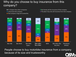 Why do you choose to buy insurance from this
company?
43% 46%
38%
18%
37%
27%
39%
22%
24%
28%
6%
7%
44%
28%
14%
9%
10%
9%
11%
7%
5%
16% 11%
13%
35%
33%
7% 20%
2% 4% 10%
24%
11% 16%
6%
Bảo Việt Bảo Minh Bảo hiểm
Quân...
Bảo hiểm
Bưu Điện
BIDV Bảo hiểm Dầu
Khí (PVI)
Petrolimex
(PJICO)
It's cheaper than other companies My friends sell the insurance of that company
I only know that company The place I buy only sell insurance from that company
That company is big and trustworthy
People choose to buy motorbike insurance from a company
because of its size and trustwworthy
 