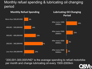 Monthly refuel spending & lubricating oil changing
period
19%
37%
23%
14%
8%
Less than 200,000VND
200,001 - 300,000VND
300,001 - 400,000VND
400,001 - 500,000VND
More than 500,001VND
Monthly Refuel Spending
4%
9%
33%
54%
After every 4500-
5000km
After every 3500-
4000km
After every 2500-
3000km
After every 1500-
2000km
Lubricating Oil Changing
Period
“200,001-300,000VND” is the average spending to refuel motorbike
per month and change lubricating oil every 1500-2000km
 