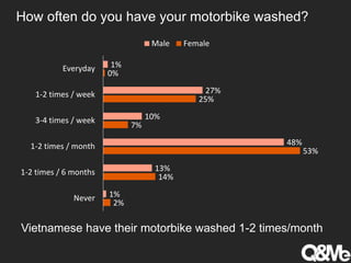 How often do you have your motorbike washed?
2%
14%
53%
7%
25%
0%
1%
13%
48%
10%
27%
1%
Never
1-2 times / 6 months
1-2 times / month
3-4 times / week
1-2 times / week
Everyday
Male Female
Vietnamese have their motorbike washed 1-2 times/month
 