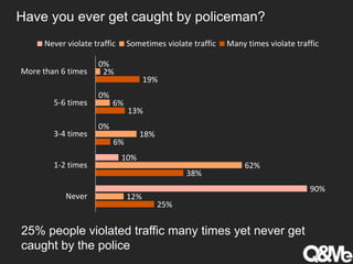 Have you ever get caught by policeman?
25% people violated traffic many times yet never get
caught by the police
25%
38%
6%
13%
19%
12%
62%
18%
6%
2%
90%
10%
0%
0%
0%
Never
1-2 times
3-4 times
5-6 times
More than 6 times
Never violate traffic Sometimes violate traffic Many times violate traffic
 