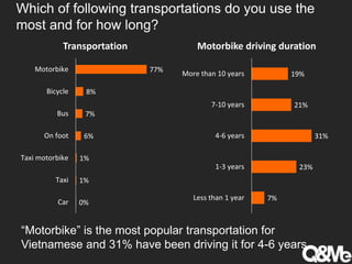 Which of following transportations do you use the
most and for how long?
0%
1%
1%
6%
7%
8%
77%
Car
Taxi
Taxi motorbike
On foot
Bus
Bicycle
Motorbike
Transportation
7%
23%
31%
21%
19%
Less than 1 year
1-3 years
4-6 years
7-10 years
More than 10 years
Motorbike driving duration
“Motorbike” is the most popular transportation for
Vietnamese and 31% have been driving it for 4-6 years
 