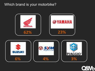 Which brand is your motorbike?
62% 23%
6% 4% 3%
 