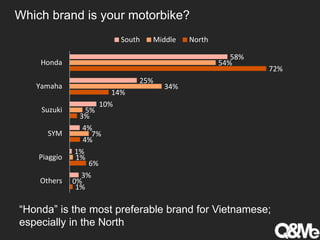 Which brand is your motorbike?
1%
6%
4%
3%
14%
72%
0%
1%
7%
5%
34%
54%
3%
1%
4%
10%
25%
58%
Others
Piaggio
SYM
Suzuki
Yamaha
Honda
South Middle North
“Honda” is the most preferable brand for Vietnamese;
especially in the North
 