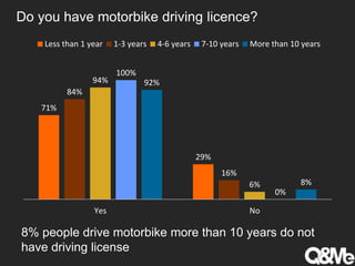 Do you have motorbike driving licence?
71%
29%
84%
16%
94%
6%
100%
0%
92%
8%
Yes No
Less than 1 year 1-3 years 4-6 years 7-10 years More than 10 years
8% people drive motorbike more than 10 years do not
have driving license
 