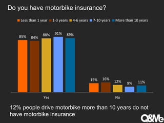 Do you have motorbike insurance?
85%
15%
84%
16%
88%
12%
91%
9%
89%
11%
Yes No
Less than 1 year 1-3 years 4-6 years 7-10 years More than 10 years
12% people drive motorbike more than 10 years do not
have motorbike insurance
 