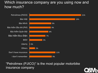 Which insurance company are you using now and
how much?
9%
11%
2%
0%
5%
7%
8%
9%
9%
19%
21%
I don't remember
Don't have insurance
Others
Liberty
BIDV
Bảo hiểm Bưu Điện
Bảo hiểm Quân Đội
Bảo hiểm Dầu khí (PVI)
Bảo Minh
Bảo Việt
Petrolimex (PJICO)
“Petrolimex (PJICO)” is the most popular motorbike
insurance company
 