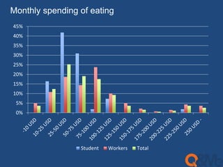 Monthly spending of eating 
45% 
40% 
35% 
30% 
25% 
20% 
15% 
10% 
5% 
0% 
Student Workers Total 
 