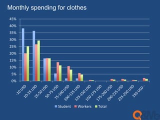 Monthly spending for clothes 
45% 
40% 
35% 
30% 
25% 
20% 
15% 
10% 
5% 
0% 
Student Workers Total 
 