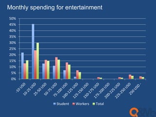Monthly spending for entertainment 
50% 
45% 
40% 
35% 
30% 
25% 
20% 
15% 
10% 
5% 
0% 
Student Workers Total 
 