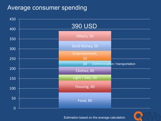 Average consumer spending 
Others, 50 
Send Money, 50 
Entertainment, 
50 
30 
Clothes, 40 
Light / Elec, 30 
Housing, 60 
Food, 80 
450 
400 
350 
300 
250 
200 
150 
100 
50 
0 
390 USD 
Communication / transportation 
Estimation based on the average calculation 
 