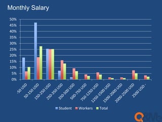 Monthly Salary 
50% 
45% 
40% 
35% 
30% 
25% 
20% 
15% 
10% 
5% 
0% 
Student Workers Total 
 