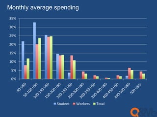 Monthly average spending 
35% 
30% 
25% 
20% 
15% 
10% 
5% 
0% 
Student Workers Total 
 