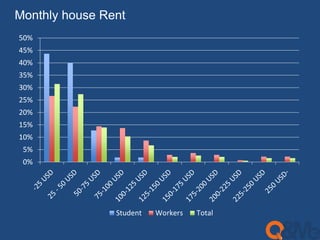 Monthly house Rent 
50% 
45% 
40% 
35% 
30% 
25% 
20% 
15% 
10% 
5% 
0% 
Student Workers Total 
 