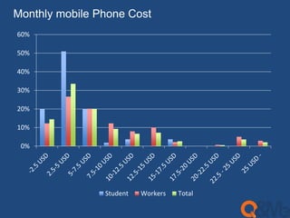 Monthly mobile Phone Cost 
60% 
50% 
40% 
30% 
20% 
10% 
0% 
Student Workers Total 
 