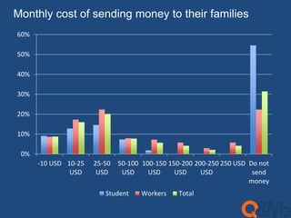Monthly cost of sending money to their families 
60% 
50% 
40% 
30% 
20% 
10% 
0% 
-10 USD 10-25 
USD 
25-50 
USD 
50-100 
USD 
100-150 
USD 
150-200 
USD 
200-250 
USD 
250 USD Do not 
send 
money 
Student Workers Total 
 