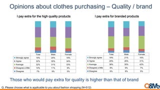 Opinions about clothes purchasing – Quality / brand
Those who would pay extra for quality is higher than that of brand
Q. Please choose what is applicable to you about fashion shopping (N=512)
Total Male Female
Strongly agree 19% 20% 18%
Agree 32% 30% 34%
Average 32% 31% 33%
Disagree a little 10% 11% 9%
Disagree 7% 9% 5%
I pay extra for the high quality products
Total Male Female
Strongly agree 19% 21% 16%
Agree 29% 26% 31%
Average 38% 35% 42%
Disagree a little 8% 9% 7%
Disagree 6% 8% 5%
I pay extra for branded products
 