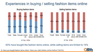 Experiences in buying / selling fashion items online
63% have bought the fashion items online, while selling items are limited to 14%
63% 62% 64% 59% 66%
57%
70%
37% 38% 36% 41% 34%
43%
30%
Total Male Female Under
25
25 &
above
Under
9M HHI
Over
9M HHI
Buying fashion items
Yes No
Q. Have you bought fashion items online / Have you sold clothes online before? (N-512)
14% 12% 16% 16% 13% 13% 15%
86% 88% 84% 84% 87% 87% 85%
Total2 Male Female Under
25
25 &
above
Under
9M HHI
Over
9M HHI
Selling fashion items
Yes No
 