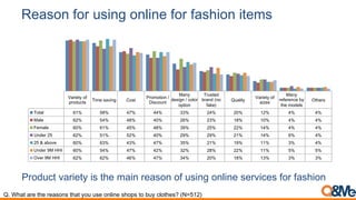 Reason for using online for fashion items
Variety of
products
Time saving Cost
Promotion /
Discount
Many
design / color
option
Trusted
brand (no
fake)
Quality
Variety of
sizes
Many
reference by
the models
Others
Total 61% 58% 47% 44% 33% 24% 20% 12% 4% 4%
Male 62% 54% 48% 40% 26% 23% 18% 10% 4% 4%
Female 60% 61% 45% 48% 39% 25% 22% 14% 4% 4%
Under 25 62% 51% 52% 40% 29% 29% 21% 14% 6% 4%
25 & above 60% 63% 43% 47% 35% 21% 19% 11% 3% 4%
Under 9M HHI 60% 54% 47% 42% 32% 28% 22% 11% 5% 5%
Over 9M HHI 62% 62% 46% 47% 34% 20% 18% 13% 3% 3%
Product variety is the main reason of using online services for fashion
Q. What are the reasons that you use online shops to buy clothes? (N=512)
 