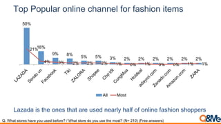 Top Popular online channel for fashion items
Q. What stores have you used before? / What store do you use the most? (N= 210) (Free answers)
50%
18%
9% 8%
5% 5% 3% 2% 2% 2% 2% 2% 2%
21%
4% 3% 2% 2% 2% 1% 0% 1% 0% 0% 1% 1%
All Most
Lazada is the ones that are used nearly half of online fashion shoppers
 