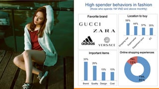 High spender behaviors in fashion 
(those who spends 1M VND and above monthly)
Yes,
85%
No,
15%
Online shopping experiences
59%
44%
37% 35%
Location to buy
33%
26%
15% 15%
Brand Quality Design Cost
Important items
Favorite brand
 