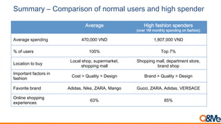 Summary – Comparison of normal users and high spender
Average High fashion spenders
(over 1M monthly spending on fashion)
Average spending 470,000 VND 1,807,000 VND
% of users 100% Top 7%
Location to buy
Local shop, supermarket,
shopping mall
Shopping mall, department store,
brand shop
Important factors in
fashion
Cost > Quality > Design Brand > Quality > Design
Favorite brand Adidas, Nike, ZARA, Mango Gucci, ZARA, Adidas, VERSACE
Online shopping
experiences
63% 85%
 