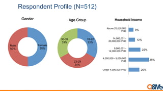 Respondent Profile (N=512)
Female
50%
Male
50%
Gender
18-22
33%
23-29
34%
30-39
33%
Age Group
20%
38%
22%
12%
9%
Under 4,000,000 VND
4,000,000 - 9,000,000
VND
9,000,001 -
14,000,000 VND
14,000,001 -
20,000,000 VND
Above 20,000,000
VND
Household Income
 