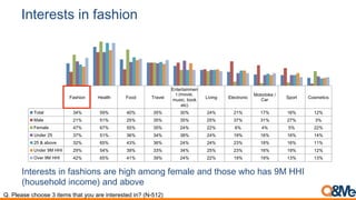 Interests in fashion
Fashion Health Food Travel
Entertainmen
t (movie,
music, book
etc)
Living Electronic
Motorbike /
Car
Sport Cosmetics
Total 34% 59% 40% 35% 30% 24% 21% 17% 16% 12%
Male 21% 51% 25% 35% 35% 25% 37% 31% 27% 3%
Female 47% 67% 55% 35% 24% 22% 6% 4% 5% 22%
Under 25 37% 51% 36% 34% 38% 24% 19% 16% 16% 14%
25 & above 32% 65% 43% 36% 24% 24% 23% 18% 16% 11%
Under 9M HHI 29% 54% 39% 33% 34% 25% 23% 16% 19% 12%
Over 9M HHI 42% 65% 41% 39% 24% 22% 19% 19% 13% 13%
Interests in fashions are high among female and those who has 9M HHI
(household income) and above
Q. Please choose 3 items that you are interested in? (N-512)
 