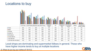 Locations to buy
Local shop Supermarket Shopping mall Brand shop
Facebook
shops
EC
Department
store
From friends /
relatives
Others
I do not buy
clothes myself
Total 48% 31% 28% 24% 21% 19% 15% 11% 6% 6%
Male 42% 29% 28% 22% 16% 14% 16% 8% 7% 8%
Female 55% 33% 27% 26% 27% 23% 15% 14% 5% 4%
Under 25 52% 26% 23% 18% 24% 17% 11% 8% 9% 8%
25 & above 46% 35% 31% 29% 19% 20% 18% 13% 4% 4%
Under 9M HHI 51% 22% 21% 17% 20% 14% 10% 11% 10% 6%
Over 9M HHI 45% 43% 36% 33% 23% 26% 22% 11% 1% 5%
HHI 9M VND and above 14% 12% 22% 17% 18% 30% 26% 5% 31% 1%
Local shops are dominating and supermarket follows in general. Those who
have higher income tends to buy at multiple locations
Q. Where do you buy your clothes at? (N-512)
 