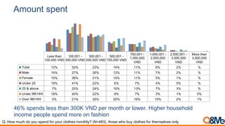 Amount spent
Less than
100,000 VND
100,001 -
300,000 VND
300,001 -
500,000 VND
500,001 -
750,000 VND
750,001 -
1,000,000
VND
1,000,001 -
2,000,000
VND
2,000,001 -
3,000,000
VND
More than
3,000,000
VND
Total 12% 32% 23% 14% 11% 6% 2% %
Male 14% 27% 26% 12% 11% 7% 2% %
Female 10% 36% 21% 15% 11% 5% 1% %
Under 25 19% 41% 22% 6% 7% 4% 0% %
25 & above 7% 25% 24% 19% 13% 7% 3% %
Under 9M HHI 18% 40% 22% 9% 7% 3% 1% 0%
Over 9M HHI 5% 21% 25% 20% 16% 10% 2% 1%
46% spends less than 300K VND per month or lower. Higher household
income people spend more on fashion
Q. How much do you spend for your clothes monthly? (N=483), those who buy clothes for themselves only
 